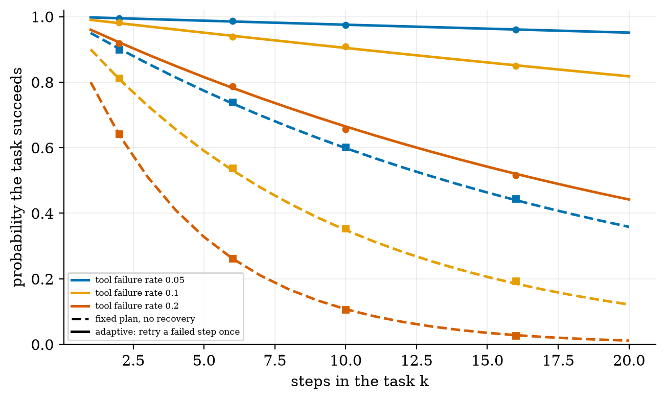 A fixed plan against an adaptive agent that retries once: 0.349 vs 0.904 for 10 steps at 10% tool failure.