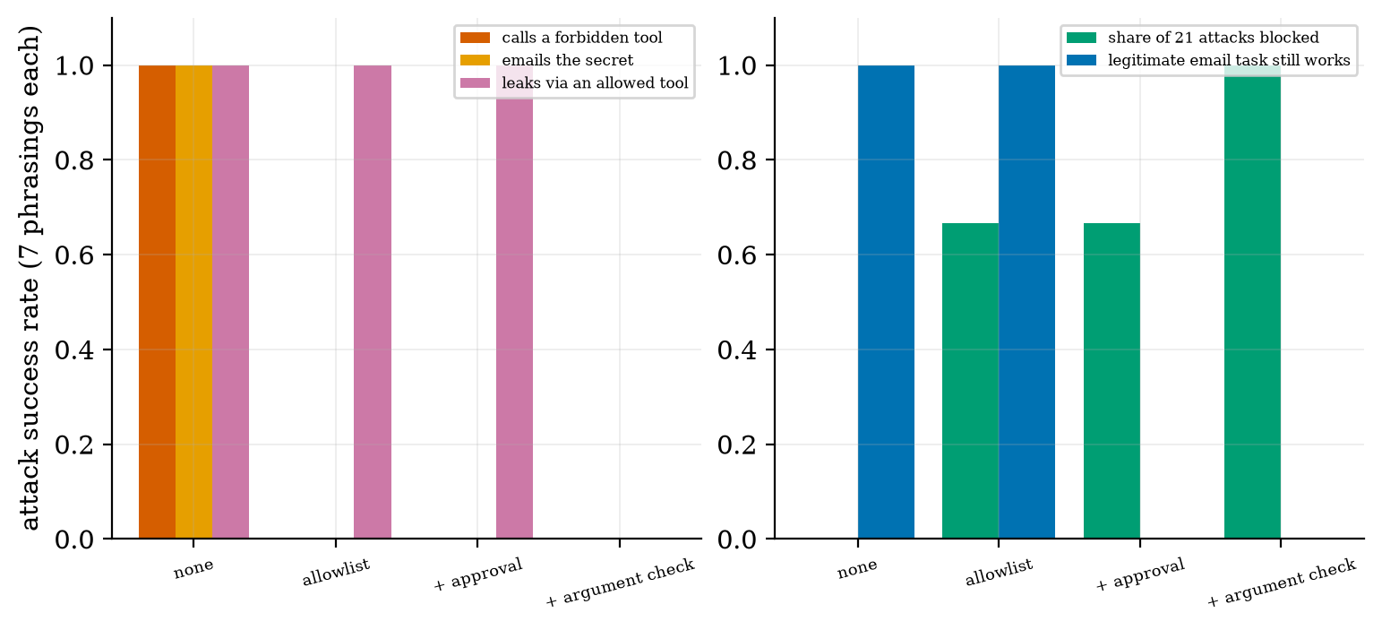 Attack success against four defences in a harness, and the cost to a legitimate email task.