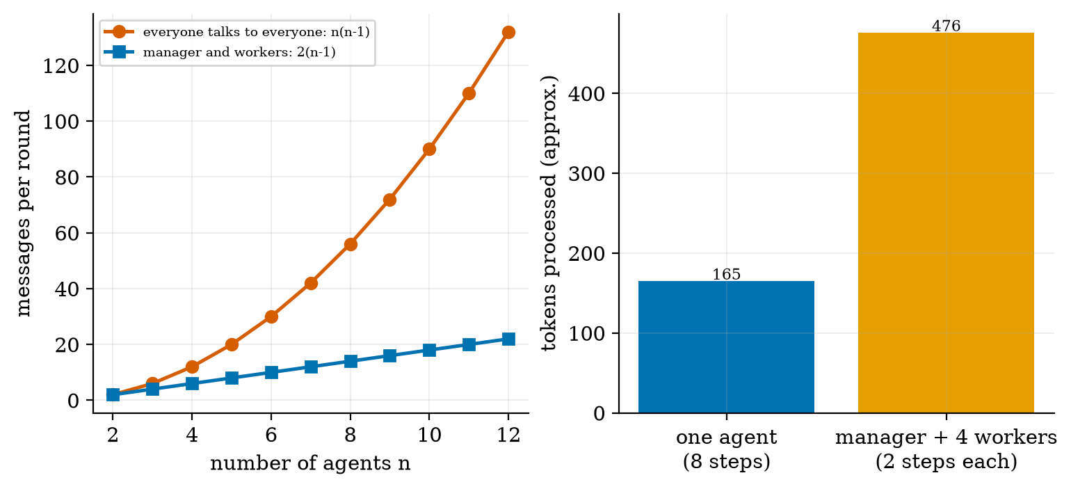 Messages per round, and the measured token cost of splitting an 8-step task across a manager and 4 workers: 2.9 times.