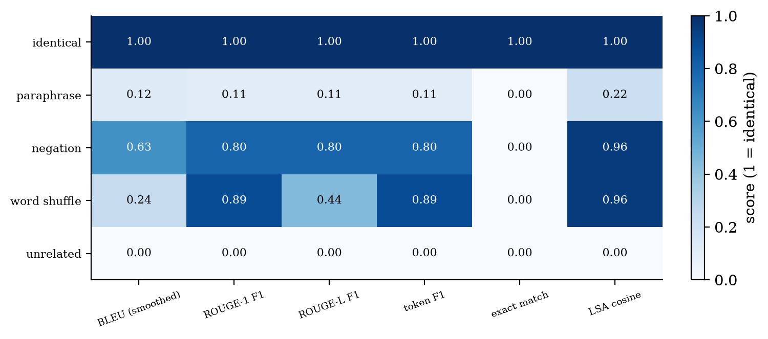 Five candidates against one reference: overlap metrics under-score a paraphrase and over-score a negation.