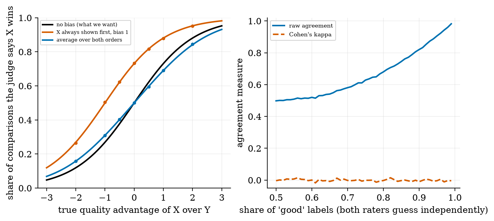 Position bias of a judge (simulation) and why raw agreement can mislead; swapping orders removes most of the bias.