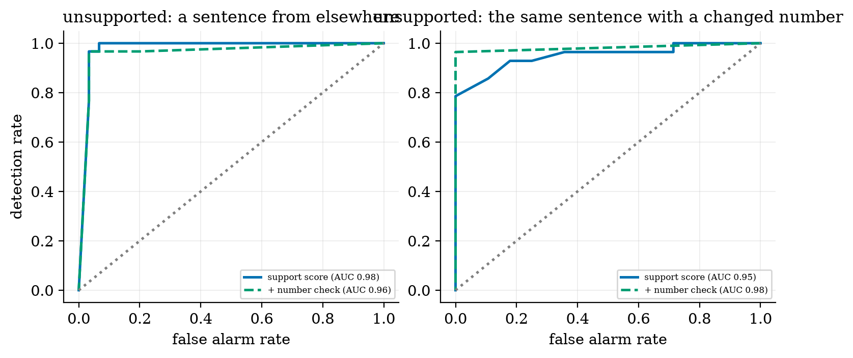 Detecting unsupported sentences: the number check helps against altered figures (AUC 0.95 &rarr; 0.98).