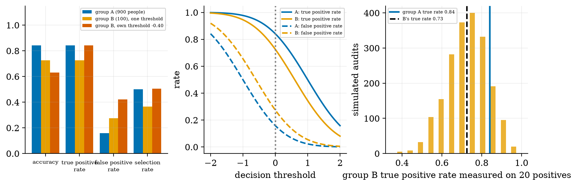 Group metrics with one threshold or separate thresholds, and how noisy a small-group audit is.