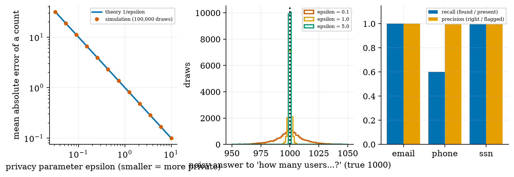 Laplace noise error 1/&epsilon; and what a regex PII detector finds and misses.
