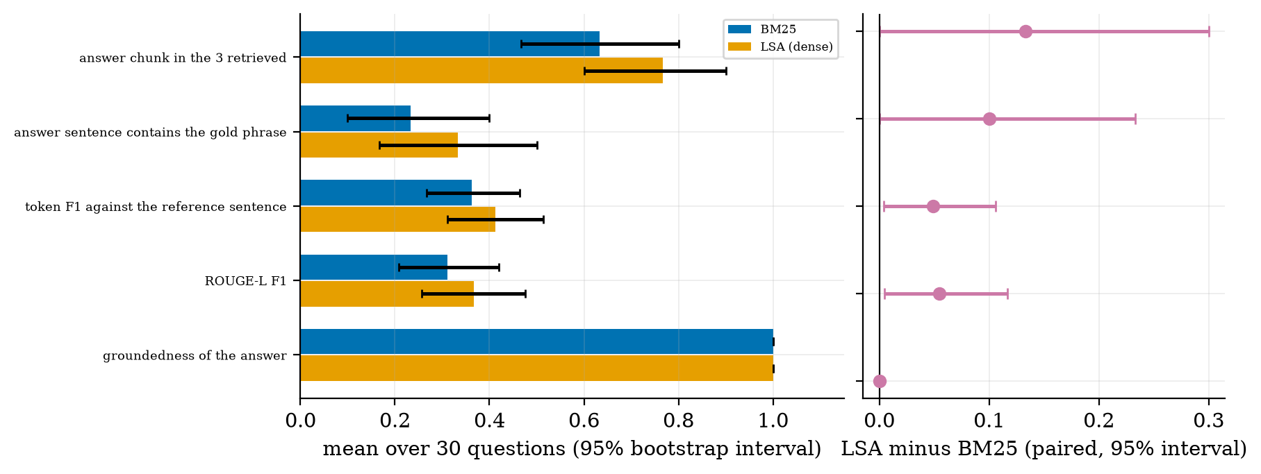 An evaluation report for the course RAG system with bootstrap intervals and a paired comparison.