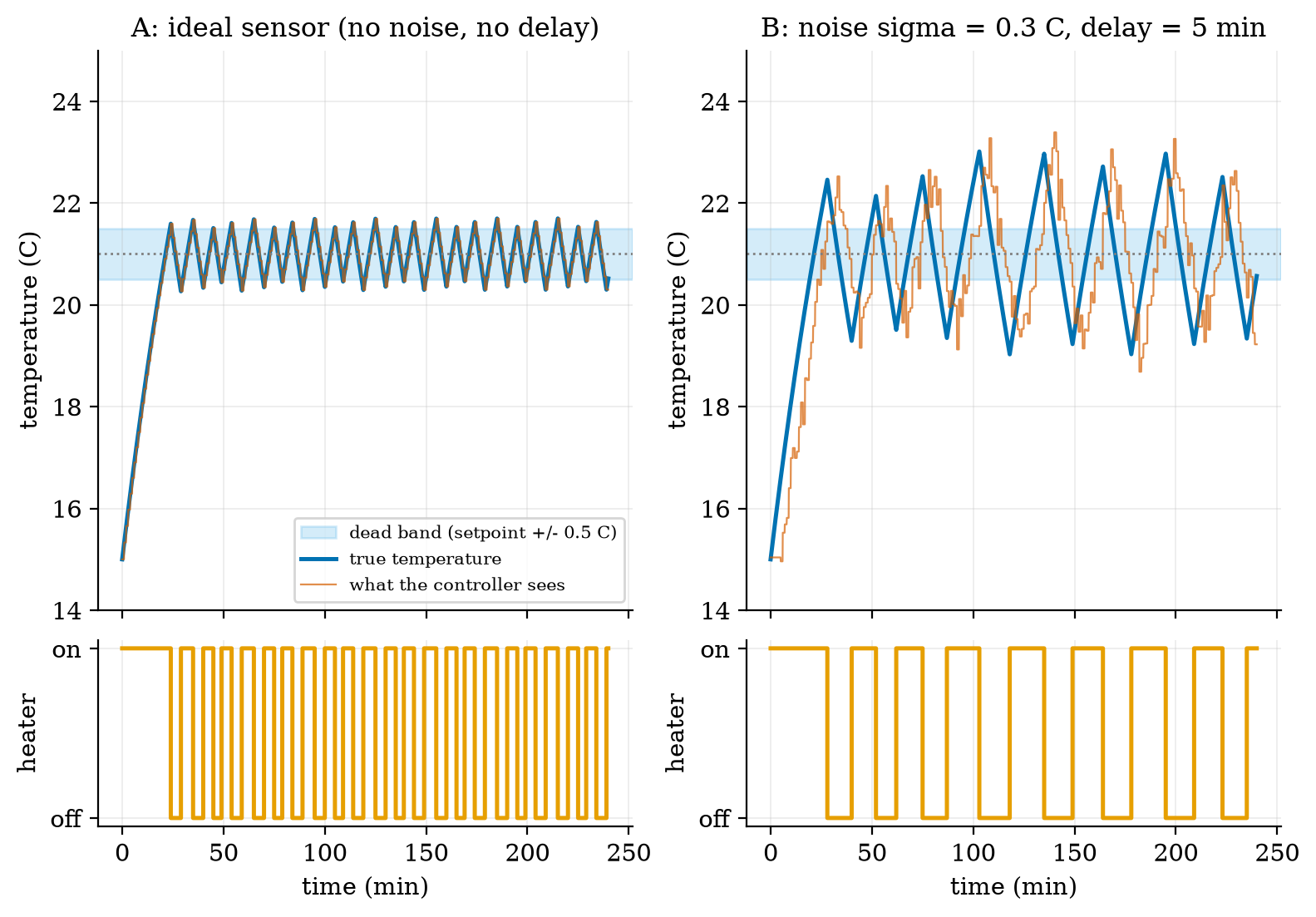 Heated room under on/off control, setpoint 21 ^\circC, dead band \pm0.5 ^\circC, outside 5 ^\circC. Left (A): ideal sensor, measured every minute. The temperature stays within 0.71 ^\circC of the setpoint and the heater switches 36 times in 180 minutes. Right (B): the same loop with sensor noise (\sigma=0.3 ^\circC) and a 5-minute delay. The controller sees the red trace, not the blue one; the true temperature swings up to 2.01 ^\circC from the setpoint, and the heater switches only 13 times because each decision is based on old data.