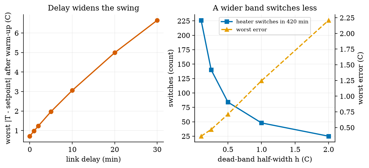 Left: the worst temperature error after warm-up grows almost in proportion to the link delay (0 to 30 min; h=0.5 ^\circC). Right: widening the dead band from 0.1 to 2.0 ^\circC cuts heater switching from 226 to 25 switches per 420 minutes but raises the worst error from 0.36 to 2.21 ^\circC.