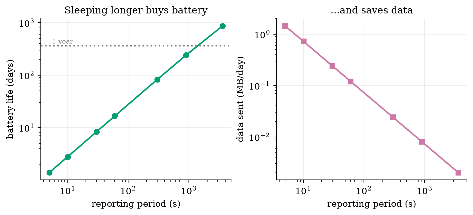 Left: battery life against reporting period for the assumed node (log scales). Reporting every 60 s lasts 16.6 days; every 900 s, 241 days; every 3600 s, 870 days. Right: data sent per day against reporting period for 24 bytes of payload and 60 bytes of overhead: from 1.45 MB/day at 5 s down to 0.002 MB/day at an hour.