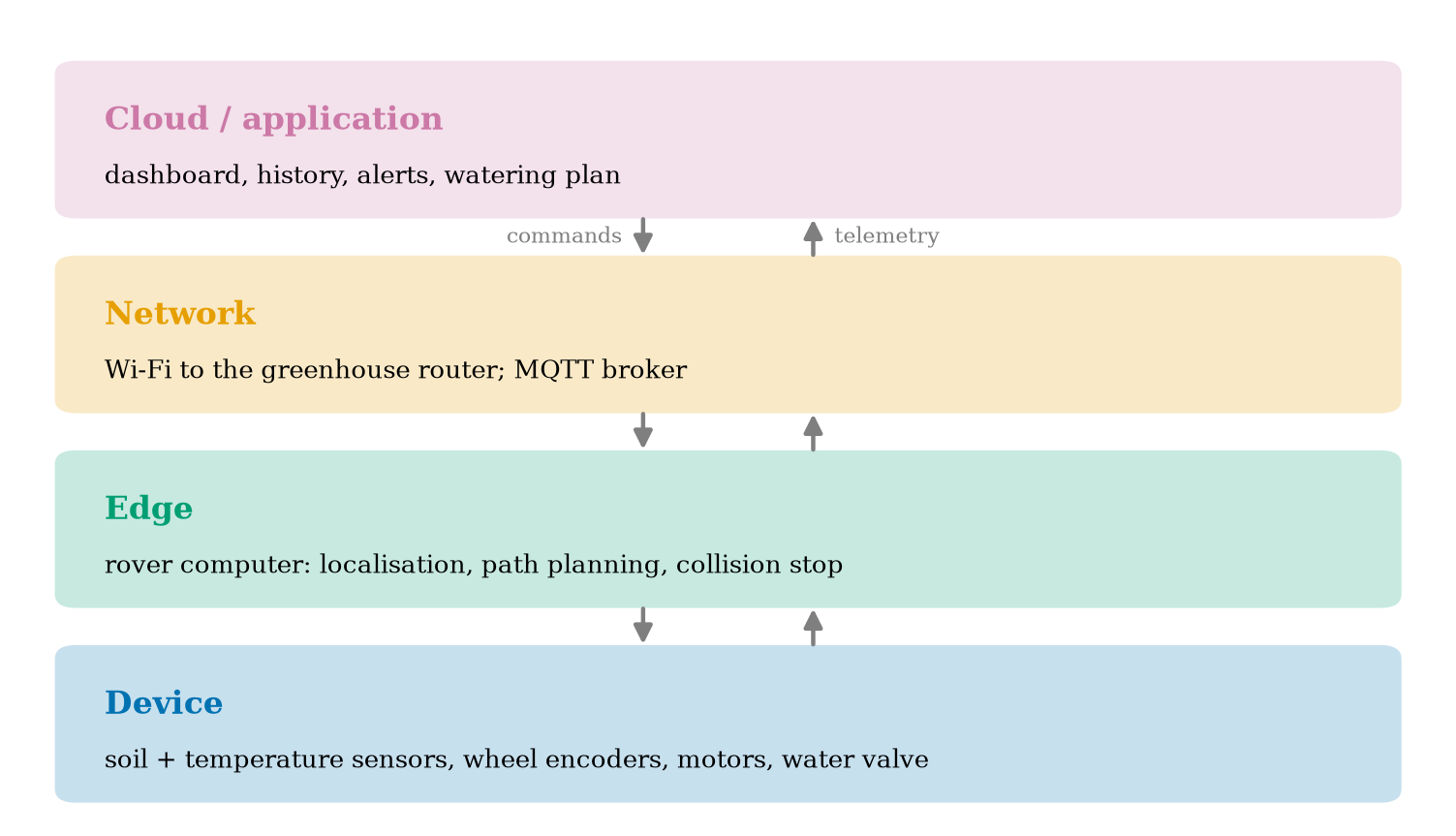 The four layers applied to the Smart Greenhouse Rover. Telemetry (measurements) flows up; commands flow down. A rule of thumb: the faster and more safety-critical the loop, the lower in the stack it runs.