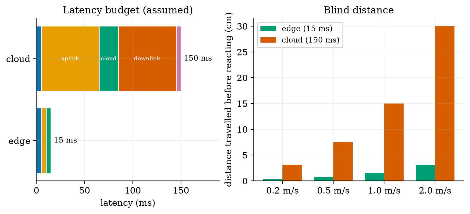 Left: assumed latency budget of an edge loop (15 ms) and a cloud loop (150 ms). Right: the distance a rover travels before its decision takes effect, for four speeds. At 0.5 m/s the cloud loop is blind for 7.5 cm and the edge loop for 0.75 cm; at 2 m/s, 30 cm against 3 cm.