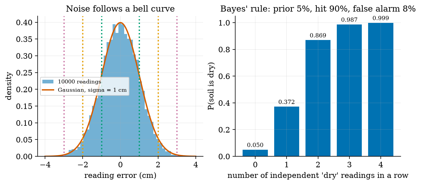 Left: the errors of 10000 simulated ultrasonic readings (blue) and the Gaussian with \sigma=1 cm (red); dotted lines mark 1, 2 and 3 standard deviations. Right: Bayes’ rule for a soil-dryness alert (prior 5%, hit rate 90%, false-alarm rate 8%): one “dry” reading raises the probability that the soil is dry only to 37.2%; four in a row give 99.9%.