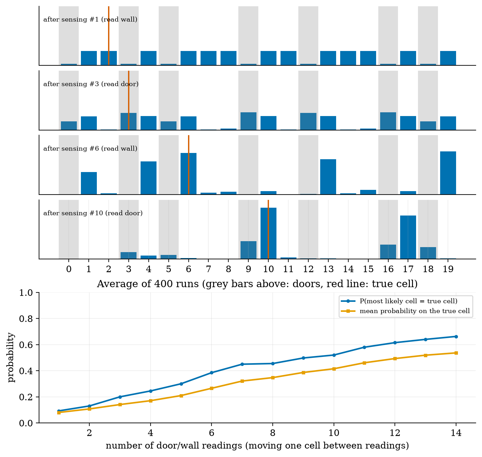Top: belief over the 20 cells after the 1st, 3rd, 6th and 10th reading in one run (the run whose probability on the true cell after 10 readings is closest to the median of 400 runs): grey cells are doors, the red line the true cell. Bottom: over 400 runs, the probability that the most likely cell is the true one (blue) and the mean probability on the true cell (orange), both rising with the number of readings.