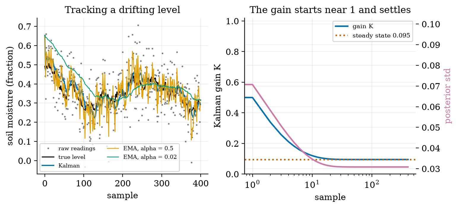 Left: a drifting soil-moisture level (black), the raw readings (grey dots), the Kalman estimate (blue) and fixed-gain EMA filters with \alpha=0.5 (orange, too noisy) and \alpha=0.02 (green, too slow). Right: the Kalman gain (blue) falls from about 1 to the steady-state 0.095 (red dotted), while the standard deviation of the estimate (purple) settles at 0.031.