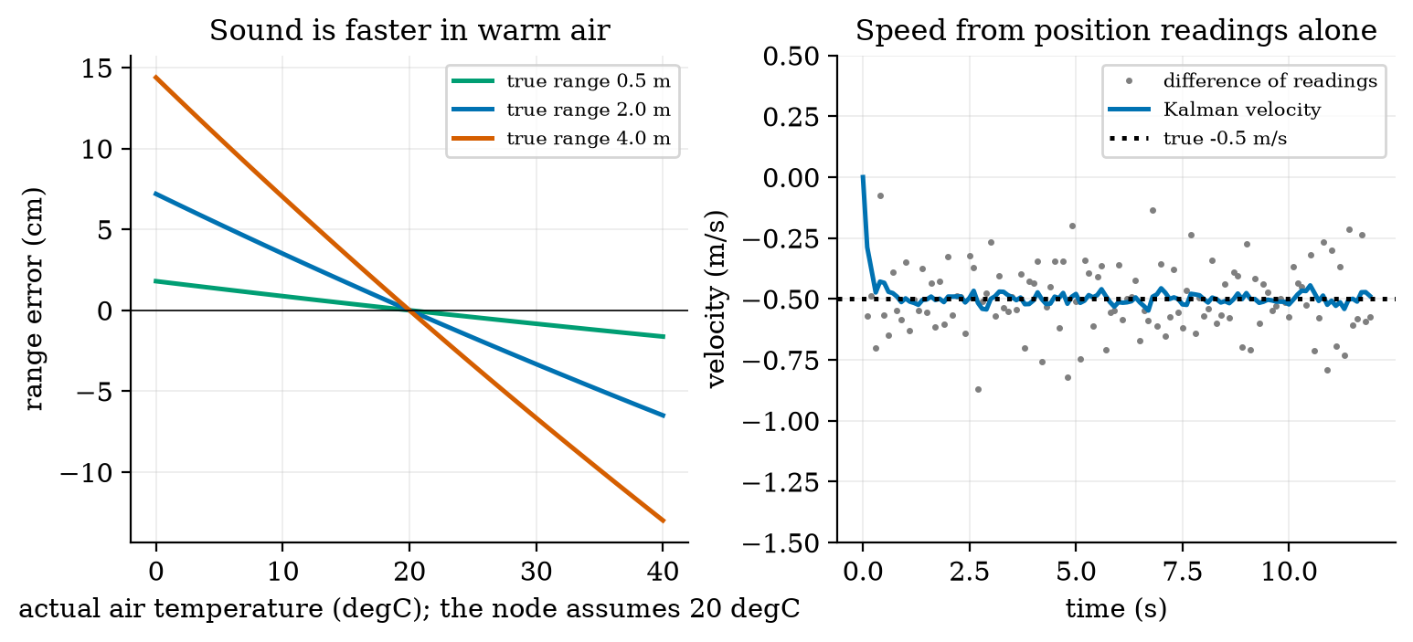 Left: range error of an ultrasonic sensor that assumes 20 degrees C, against the true air temperature, for walls at 0.5, 2 and 4 m. Right: speed of a rover approaching a wall at 0.5 m/s, from position readings with \sigma=1 cm every 0.1 s: successive differences (grey, noise 0.14 m/s) and the constant-velocity Kalman filter (blue).