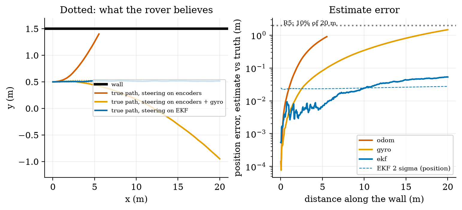 Left: true paths (solid) and believed paths (dotted) of a 20 m patrol beside a wall at y = 1.5 m, with the rover steering on its encoder odometry (red: hits the wall after 5.5 m), on encoders plus gyro (orange: arrives, but 1.45 m from its row) and on the EKF (blue: stays within 2 cm of its line). Right: the error of each estimate against distance (log axis), the EKF’s 2-sigma bound (dashed) and the R5 limit of 2 m.