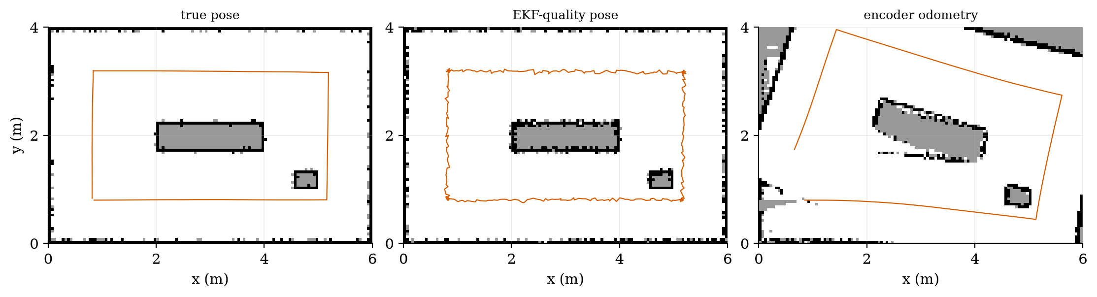 The occupancy grid of the bay built with the true pose (left), a pose with EKF-quality errors (middle) and encoder odometry only (right). Black: occupied, white: free, grey: unknown or hidden; the red line is the pose used. With odometry the walls are rotated and duplicated.