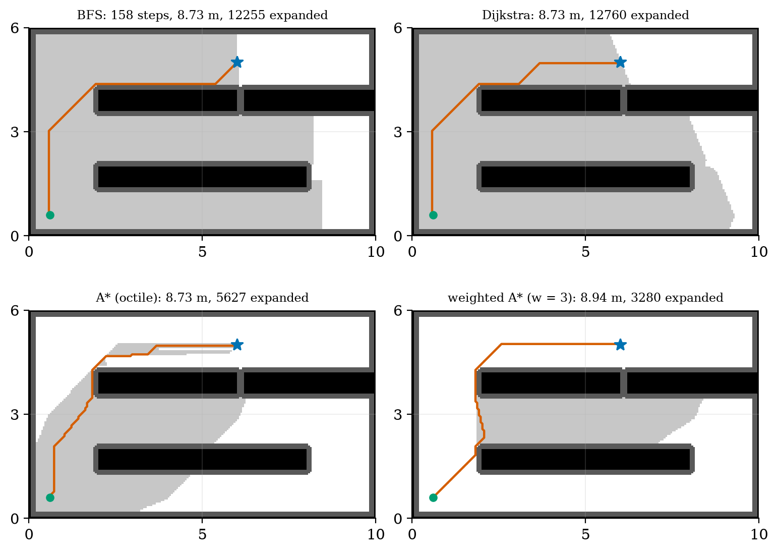 Four planners on the inflated greenhouse grid from the dock (green dot) to plant P4 (blue star): BFS (fewest steps, 158; 12255 cells expanded), Dijkstra (cheapest, 12760 expanded), A* with the octile heuristic (same 8.73 m path, 5627 expanded) and weighted A* with w=3 (8.94 m, 3280 expanded). Light grey: cells expanded; black: obstacles; dark grey: the inflated margin. The wiggles in the paths are ties between equal-cost routes, not errors.