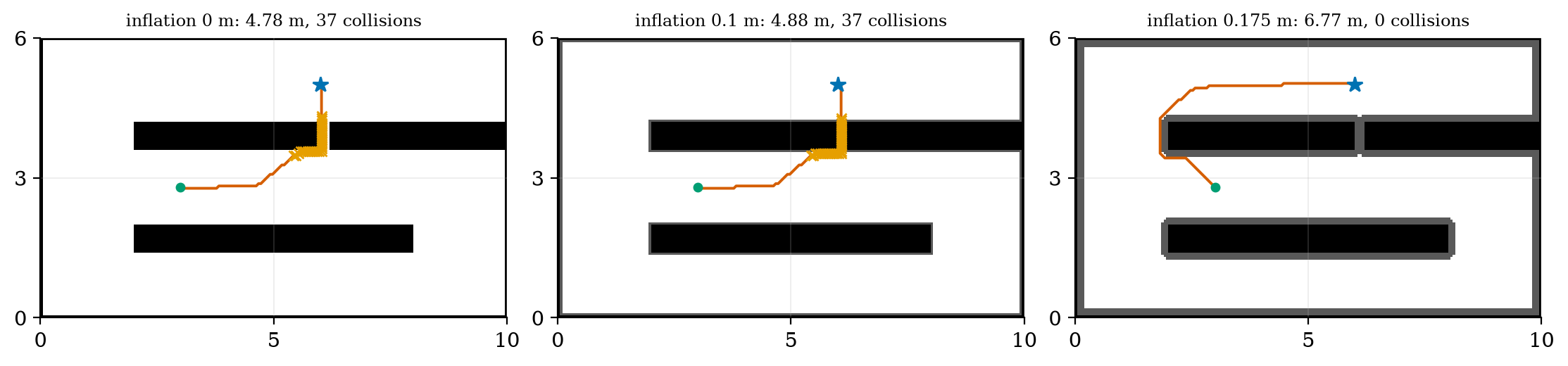 The path from plant P3 (green) to plant P4 (blue star) planned with no inflation (left), 0.10 m (middle) and 0.175 m (right). Orange crosses mark samples where the rover’s body circle (0.13 m) overlaps an obstacle; dark grey is the inflated margin. Only the 0.175 m plan is collision-free, and it detours around the end of bed 2.