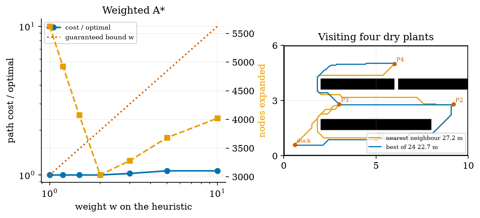 Left: weighted A* on the dock-to-P4 task: the path cost relative to the optimum (blue) stays at or below 1.07 for weights up to 10 while the guaranteed bound is w (red dotted); the number of expanded cells (orange) falls from 5627 to about 3000 to 4000. Right: the routes through the four dry plants: nearest neighbour (orange, 27.2 m) and the best of 24 orders (blue, 22.7 m).