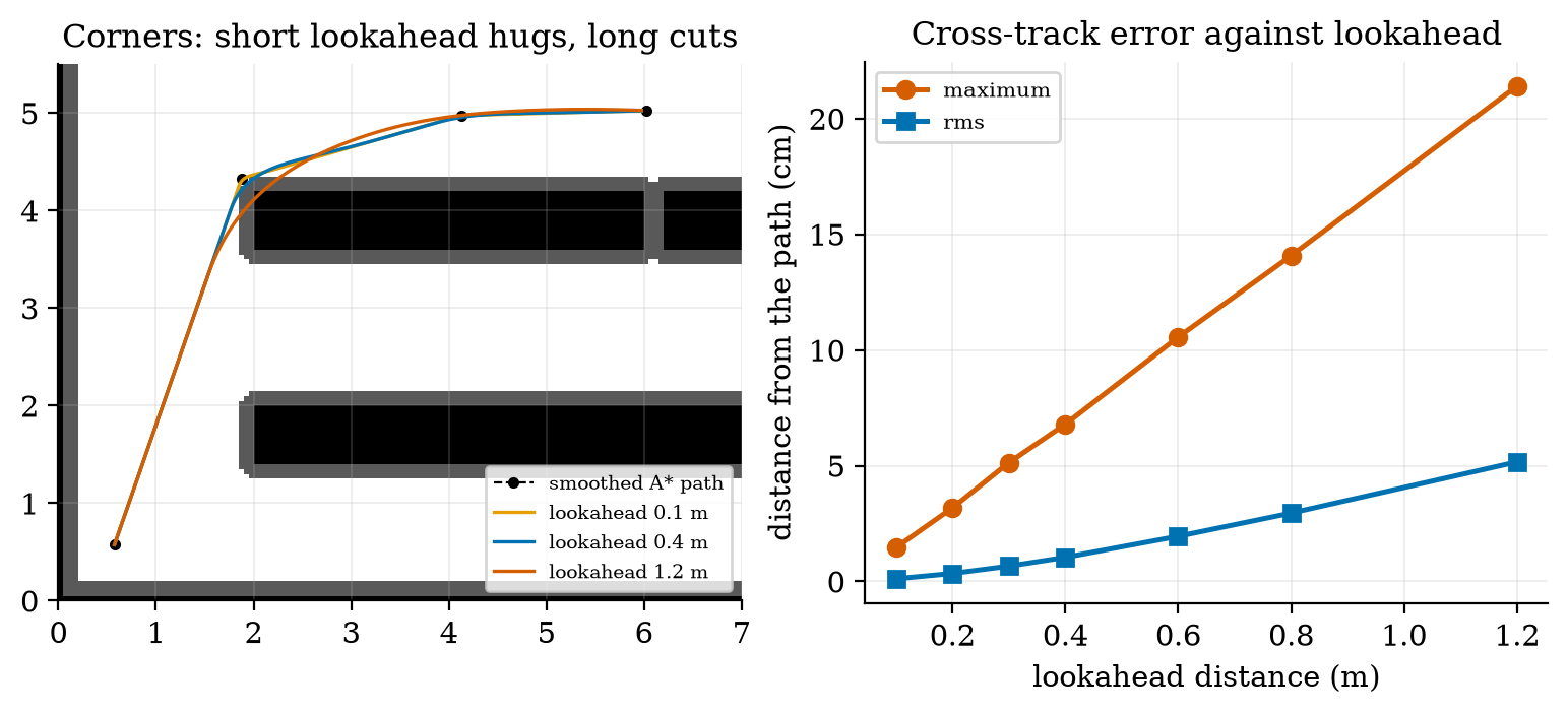 Left: the smoothed path (dashed) and the rover’s paths at lookahead 0.1, 0.4 and 1.2 m: the short lookahead hugs the corners, the long one cuts them. Right: maximum and rms distance from the path against lookahead.