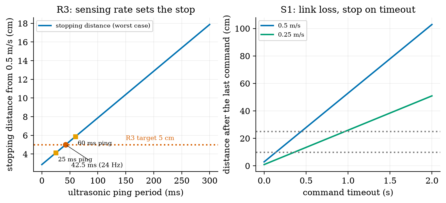 Left: the worst-case stopping distance from 0.5 m/s against the ultrasonic ping period (latency = ping period + 15 ms edge loop; braking at \mu g): a 5 cm stop needs a ping at least every 42.5 ms (23.5 Hz); a 60 ms ping gives 5.87 cm and a 25 ms ping 4.12 cm. Right: distance travelled after the last good command with a command timeout, for 0.5 and 0.25 m/s; dotted lines at 10 and 25 cm.