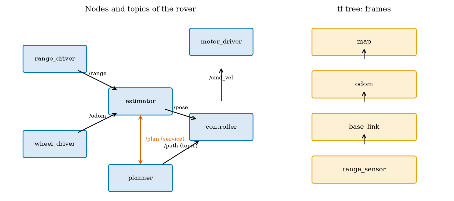 Left: the rover as a graph of nodes (blue boxes), topics (black arrows) and a service (red): range and odometry drivers feed the estimator, the estimator and the planner feed the controller, the controller drives the motors. Right: the tf tree of frames. Both are run on the miniature bus of planning_np; ROS 2 itself was not run.