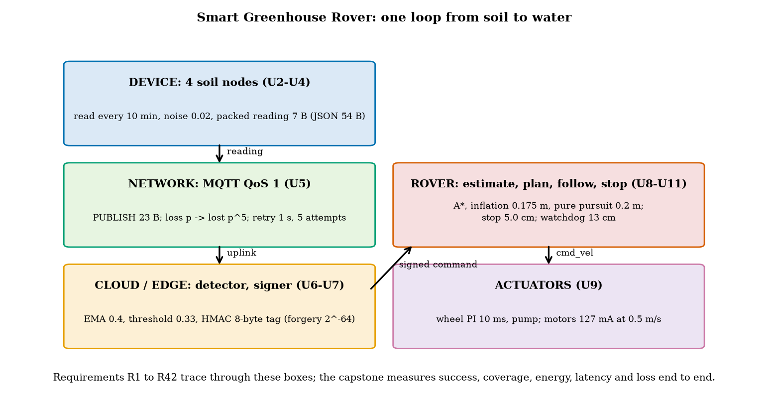 The Smart Greenhouse Rover as one loop: four soil nodes, an MQTT link with retries, a cloud detector that signs commands, the rover that plans, follows and stops, and the actuators; the numbers are those of Units 2 to 11 and are computed by the capstone’s script.