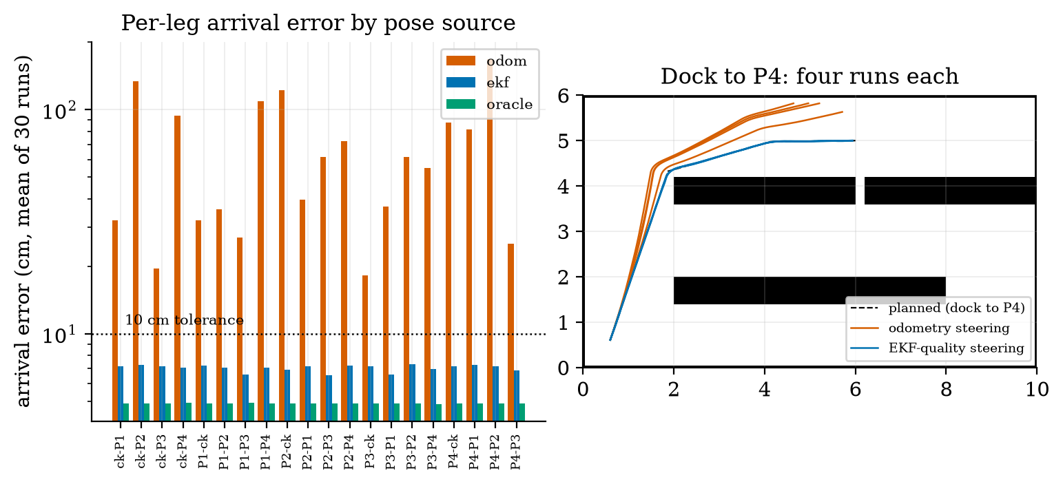 Left: arrival error (log axis) for each of the 20 legs under the three pose sources; the dotted line marks the 10 cm tolerance. Right: four runs of the dock-to-P4 leg steering on odometry (red: all drift left and hit the wall at the top) and on the EKF-quality estimate (blue: all arrive).