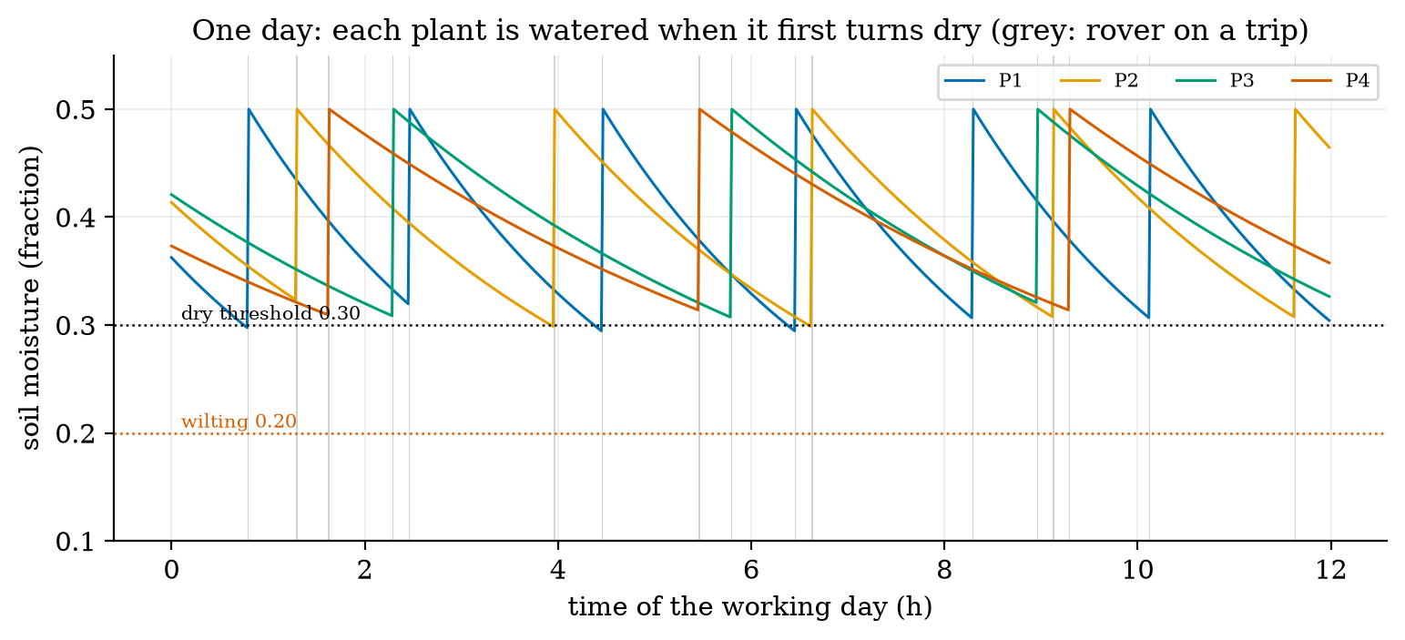 One simulated 12 h day: the soil moisture of the four plants decays (time constants 3, 4, 5 and 6 h); when a plant is flagged the rover is commanded, waters it, and the moisture returns to 0.50 (the thin grey bands are the rover’s trips, 40 to 100 s each). The dotted lines mark the dry (0.30) and wilting (0.20) levels.