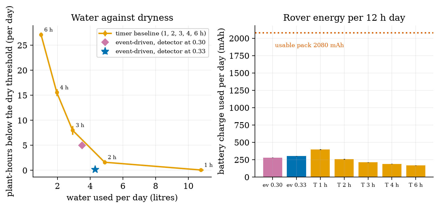 Left: dryness against water for the timer baseline (orange: 1 to 6 hours) and the event-driven design (purple: detector at 0.30, blue star: detector at 0.33): the tuned event design sits below and to the left of the timer curve. Right: the rover’s battery charge per 12 h day: all designs use under 400 mAh of the 2080 mAh usable.