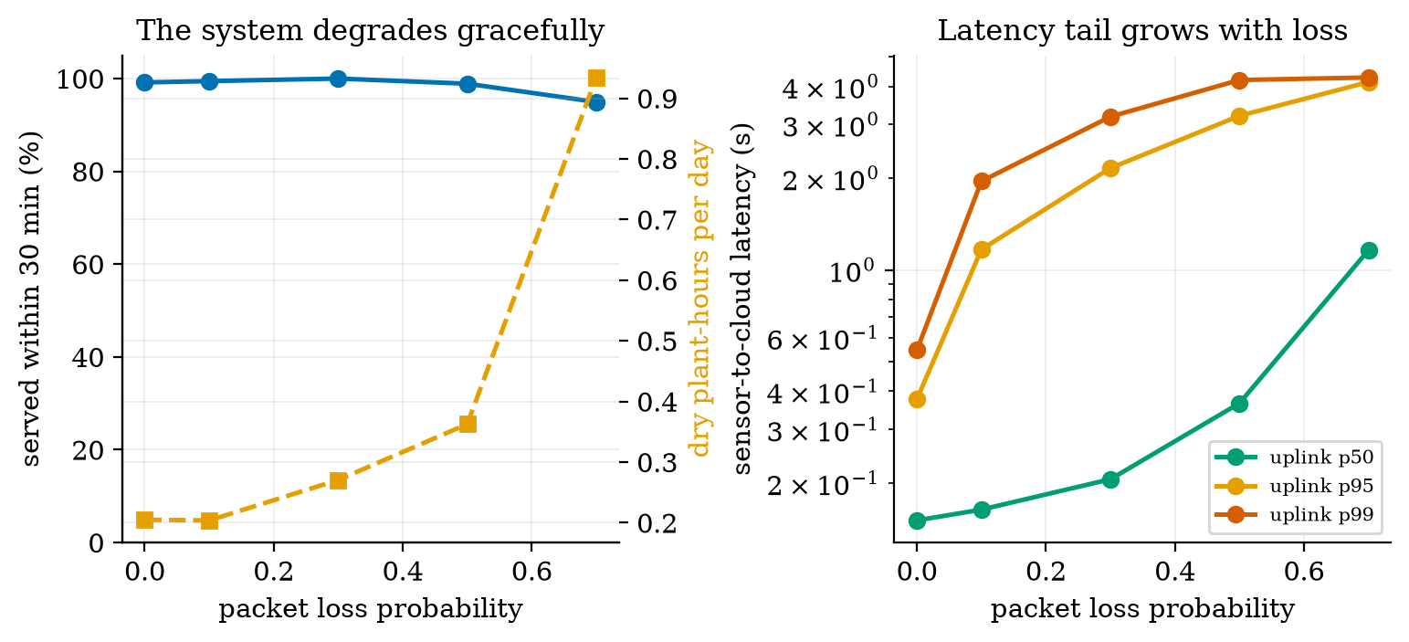 Left: the share of dry events served within 30 min (blue) and the dry plant-hours per day (orange) against the packet-loss probability: the system degrades slowly. Right: the median, 95th and 99th percentile of the sensor-to-cloud latency against loss: the tail grows fastest.