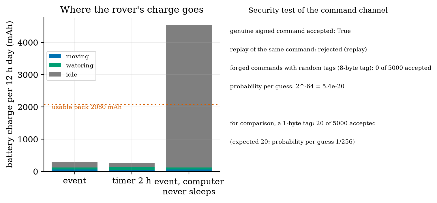 Left: battery charge per 12 h day by activity for the event design, the 2-hour timer and an event design whose computer never sleeps: 302 mAh, 259 mAh and 4544 mAh against the usable 2080 mAh. Right: the security test of the command channel.