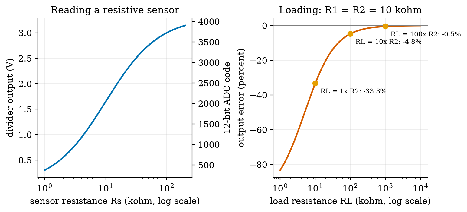 Left: output of a divider (10 k\Omega on top, a resistive sensor Rs on the bottom, 3.3 V supply) against sensor resistance, with the matching 12-bit ADC code on the right axis. A 2 k\Omega sensor gives 0.55 V (code 682), 10 k\Omega gives 1.65 V (code 2048), 100 k\Omega gives 3.00 V (code 3723). Right: the error of a 10 k\Omega / 10 k\Omega divider when something draws current from its output: a load of 10 k\Omega makes it 33% low, 100 k\Omega 4.8% low, 1 M\Omega 0.5% low.