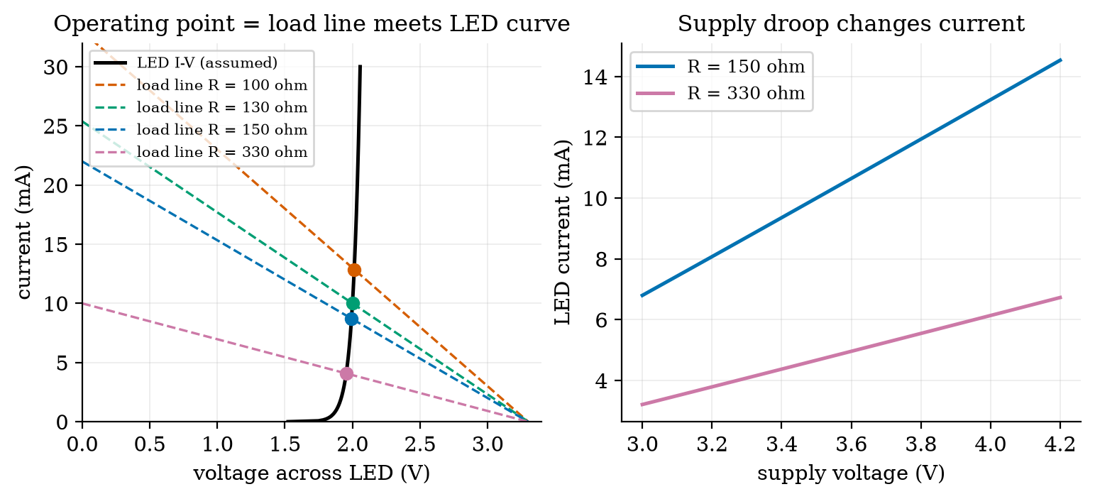 Left: the assumed LED curve (black) and the load lines of four series resistors from a 3.3 V supply; dots are the operating points: 100 \Omega gives 12.87 mA, 130 \Omega gives 10.00 mA, 150 \Omega gives 8.71 mA, 330 \Omega gives 4.08 mA. The LED voltage barely moves (1.95 to 2.01 V). Right: the LED current against supply voltage for 150 \Omega and 330 \Omega: with 150 \Omega a battery drooping from 4.2 V to 3.0 V changes the current from 14.5 mA to 6.8 mA, more than a factor of two.