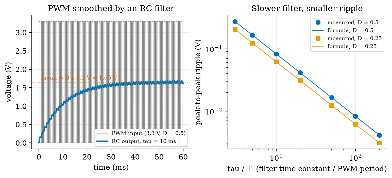 Left: a 3.3 V, 50% PWM signal (grey) smoothed by an RC filter with \tau=10 ms and period T=1 ms (blue): the output rises toward the mean of 1.65 V (dotted) in a few time constants with a small ripple. Right: measured peak-to-peak ripple (markers) against \tau/T for two duty cycles, with the formula (lines): they agree to within 0.5% for \tau/T\ge5.