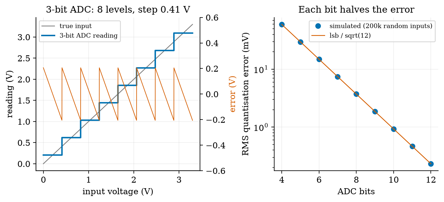 Left: a 3-bit ADC (8 levels, step 0.41 V) reading a ramp from 0 to 3.3 V (blue staircase), with its error as a red sawtooth that never leaves \pm0.206 V (half a step). Right: simulated RMS quantisation error (dots) against ADC bits, with the formula q/\sqrt{12} (line): each added bit halves the error, from 59.5 mV at 4 bits to 0.233 mV at 12 bits.