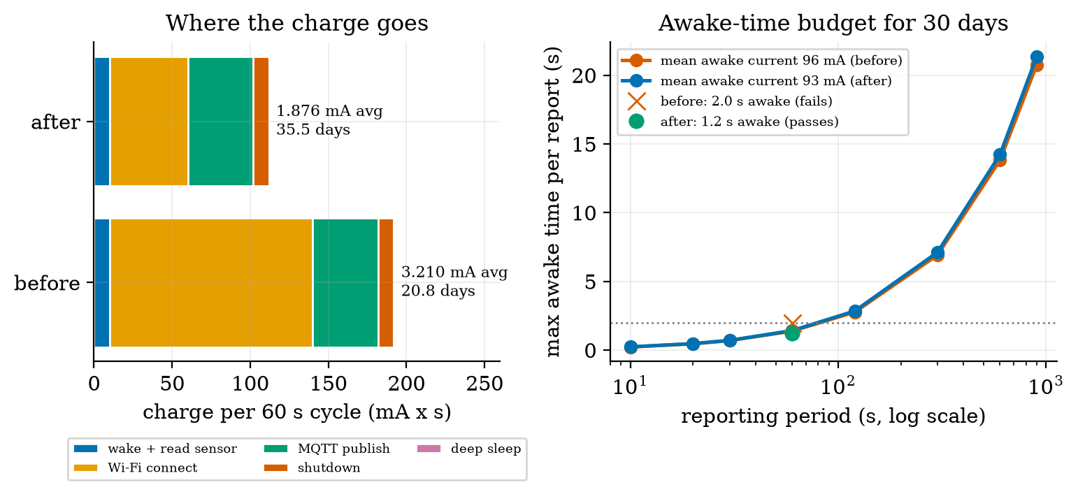 Left: charge per 60 s cycle by state, before (Wi-Fi connect 1.3 s) and after (0.5 s). Average current falls from 3.210 mA to 1.876 mA and life rises from 20.8 to 35.5 days. Right: the longest awake time per report that still meets 30 days, against the reporting period, for the two mean awake currents. The cross (2.0 s awake, fails) lies above the curve at 60 s; the dot (1.2 s, passes) lies below it. All currents and times are assumed.