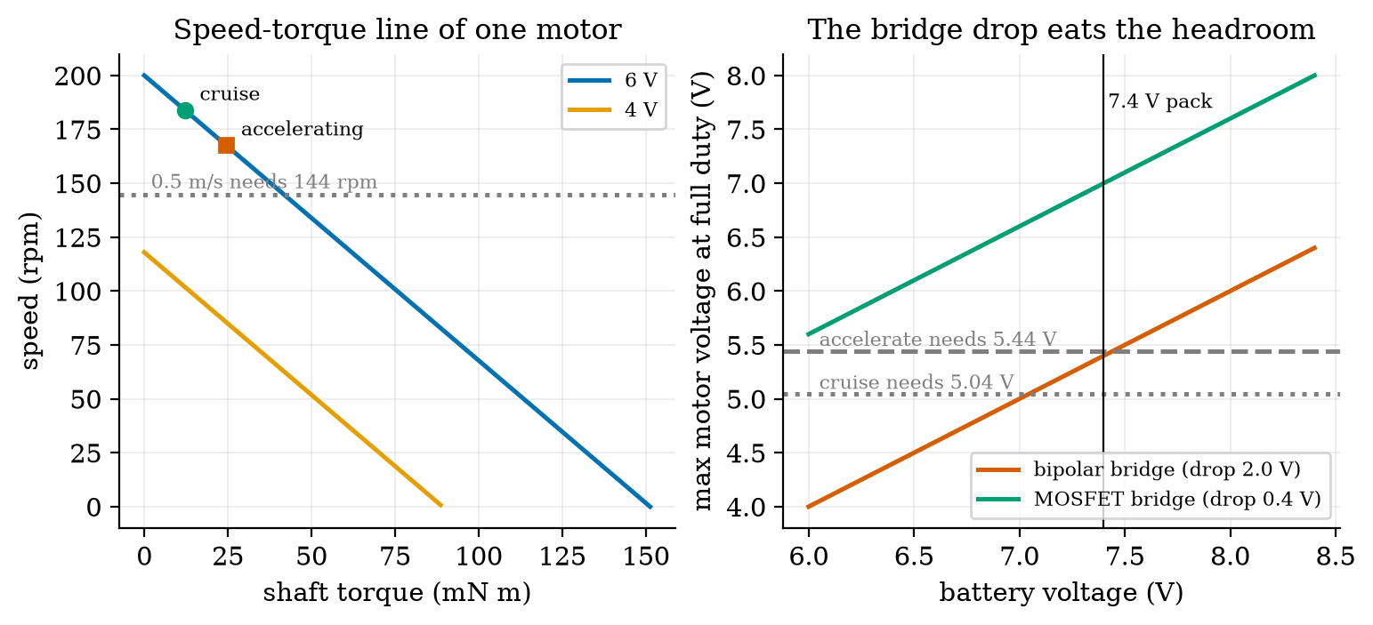 Left: speed-torque lines of one motor at 6 V (blue) and 4 V (orange, ending at its lower stall torque) with the rover’s cruise (green dot, 12.1 mN m) and accelerating (red square, 24.5 mN m) operating points; the dotted line is the 144.7 rpm needed for 0.5 m/s. Right: the largest motor voltage at full duty against pack voltage for a 2.0 V and a 0.4 V bridge drop, with the 5.04 V (cruise) and 5.44 V (accelerating) requirements. At 7.4 V the bipolar bridge delivers 5.40 V, just short of the accelerating requirement.