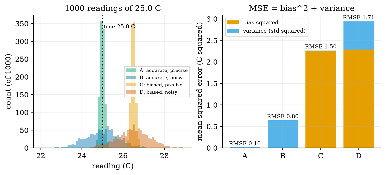 Left: histograms of 1000 readings of a true 25.0 ^\circC by four simulated sensors (A: bias 0, noise 0.1; B: bias 0, noise 0.8; C: bias 1.5, noise 0.1; D: bias 1.5, noise 0.8). Right: each sensor’s mean squared error split into bias squared (orange) and variance (blue); the totals give RMSE 0.10, 0.80, 1.50 and 1.71 ^\circC. Prediction 1 of Section 2: averaging a thousand readings of sensor C leaves the 1.5 ^\circC bias.