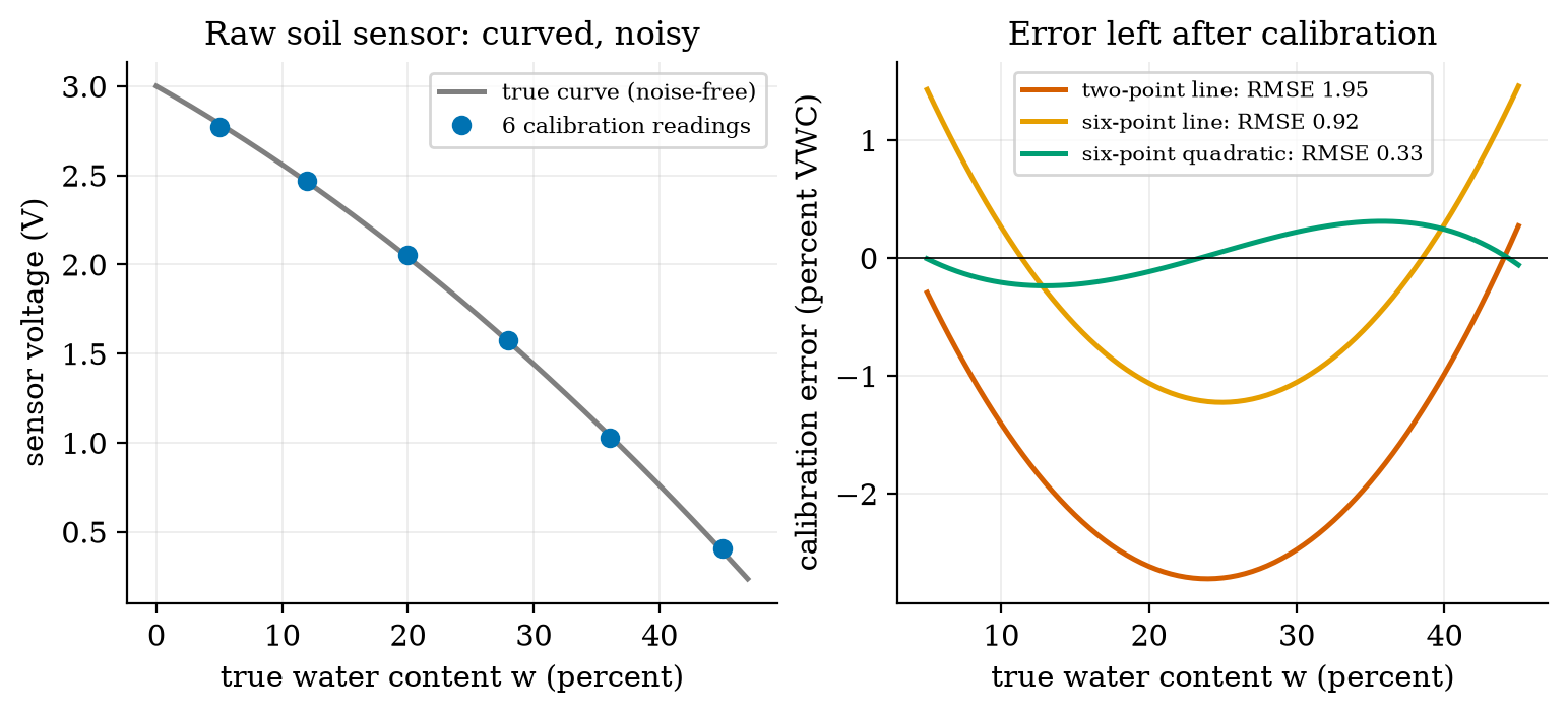 Left: the assumed soil sensor’s voltage against true water content (grey), with six noisy calibration readings (blue). Right: the error left after three calibrations of the same readings, over the test range 5 to 45 percent. The two-point line (red) is wrong by up to 2.7 percent in the middle; the six-point line (orange) bows by 1.2 percent; the six-point quadratic (green) stays within about 0.3 percent. RMSE values are means over 300 repeats.