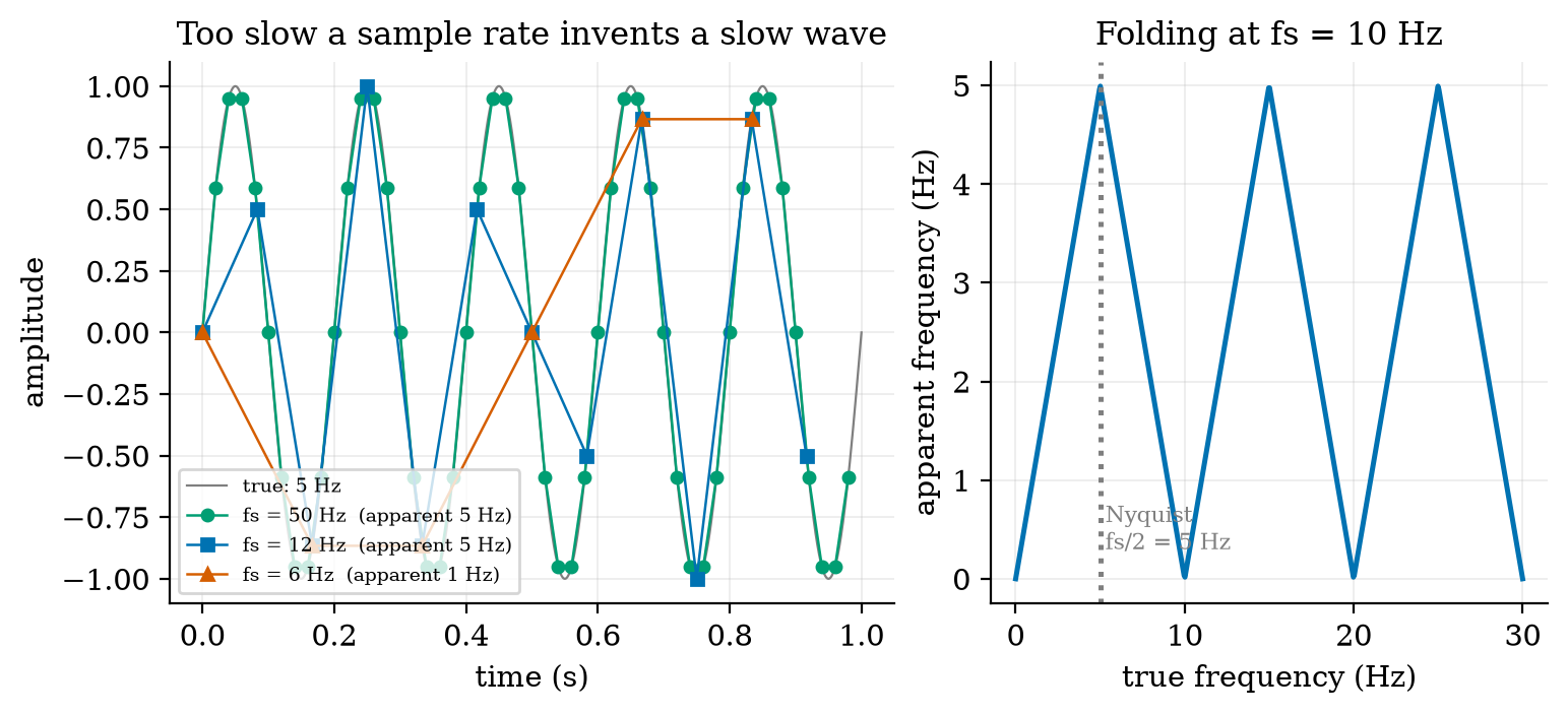Left: a 5 Hz sine (grey) sampled at 50 Hz (green), 12 Hz (blue) and 6 Hz (orange). At 50 and 12 Hz the sampling rate exceeds the Nyquist limit of 10 Hz and the 5 Hz is preserved (the straight lines between samples are only for drawing; the original is recovered by proper reconstruction, not by joining dots); at 6 Hz it is below the limit and the samples trace a 1 Hz wave that is not in the signal. Right: apparent frequency against true frequency for f_s=10 Hz folds back at every multiple of 5 Hz.