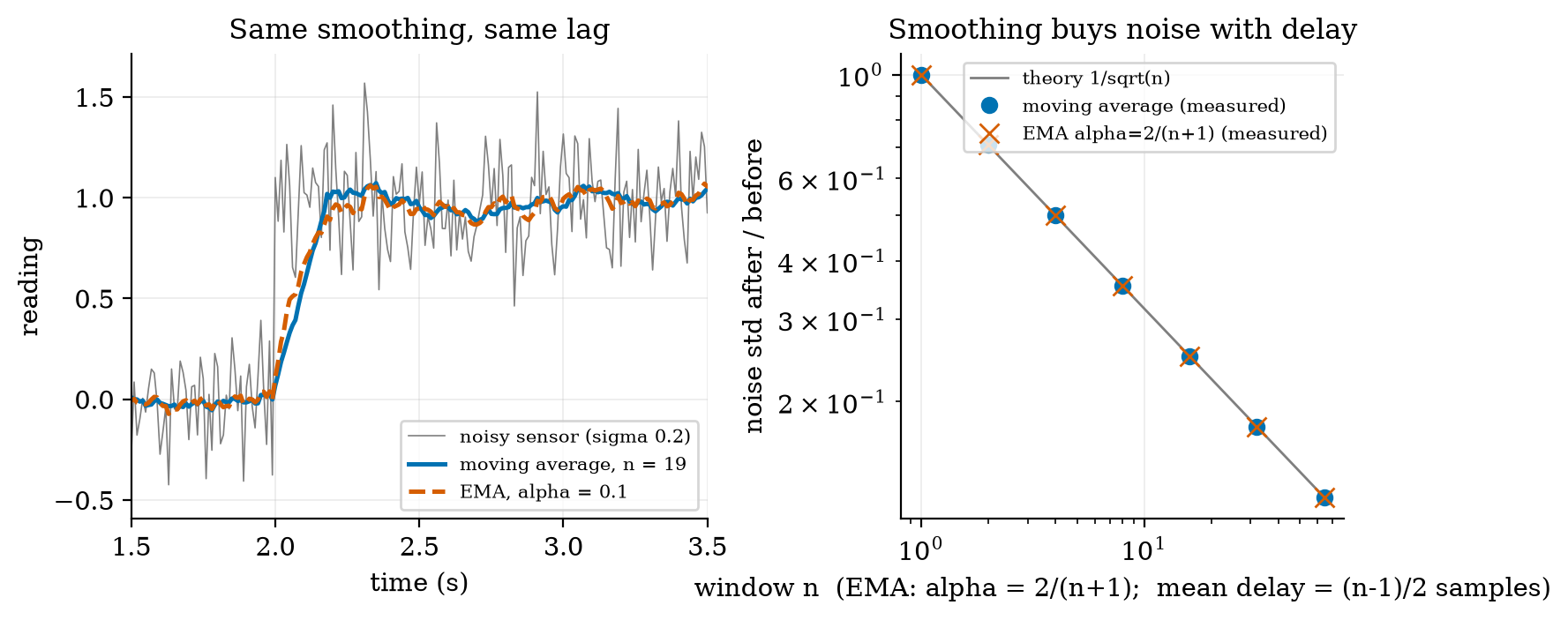 Left: a noisy step (grey) smoothed by a 19-point moving average (blue) and an EMA with \alpha=0.1=2/(19+1) (red, dashed): the two curves are nearly the same and reach 90% of the step in 0.17 s and 0.18 s. Right: measured noise gain of moving averages (blue dots) and of EMAs with \alpha=2/(n+1) (red crosses) against the theory 1/\sqrt n (grey line) for n=1 to 64: all agree.