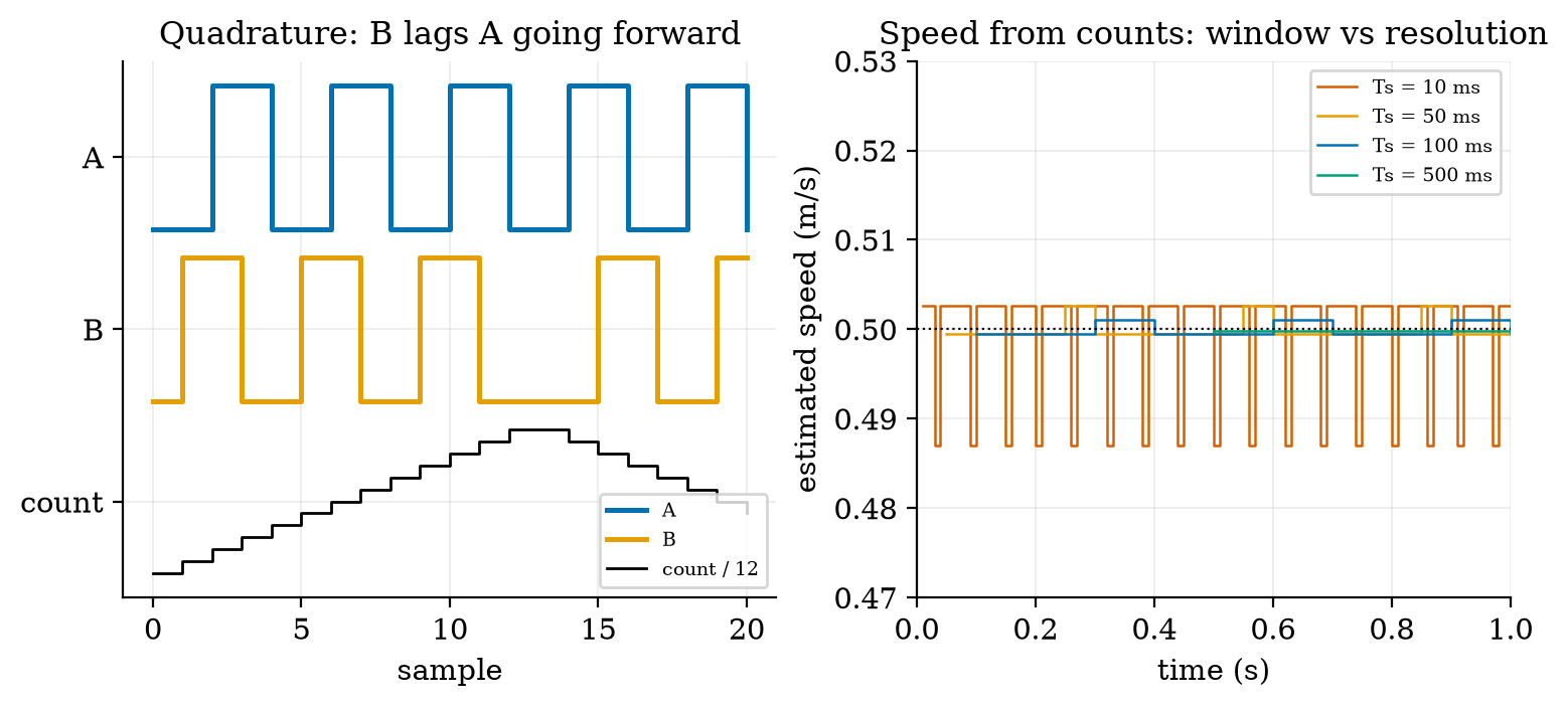Left: encoder channels A (blue) and B (orange) for a wheel that turns forward 12 counts and back 7; the count (black) rises then falls and decodes to +5 with no illegal transitions. Right: speed estimated from counts over four window lengths at a true 0.5 m/s (assumed encoder, 0.157 mm per count): a 10 ms window jumps by \pm13 mm/s, a 500 ms window by \pm0.2 mm/s.