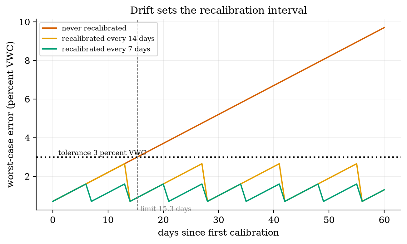 Worst-case soil-moisture error against days since the first calibration (assumed drift 0.15 percent VWC per day, calibration error 0.7 percent, tolerance 3 percent). Never recalibrating (red) crosses the tolerance on day 15.3 and reaches 9.7 percent at day 60; recalibrating every 14 days (orange) peaks at 2.65 percent; every 7 days (green) at 1.6 percent.