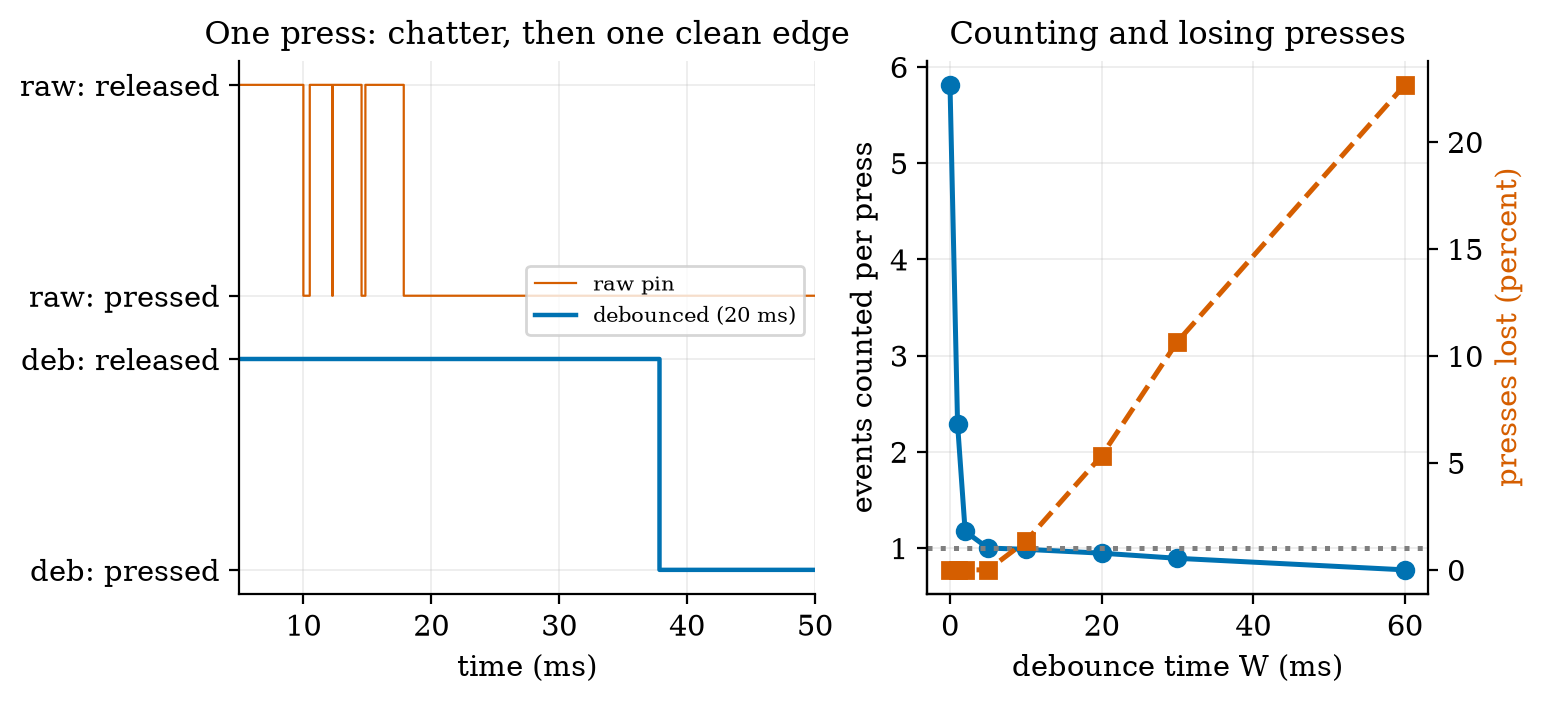 Left: one simulated button press. The raw pin (orange) chatters from 10 to 18 ms; the debounced output (blue, 20 ms rule) changes once, at about 38 ms. Right: over 150 simulated presses of 15 to 200 ms, the events counted per press (blue) and the percentage of presses lost entirely (orange) against the debounce time. Without debouncing 5.81 events are counted per press; from 5 ms up the count is 1.00; but at 20 ms 5.3% of presses are lost and at 60 ms 22.7%.