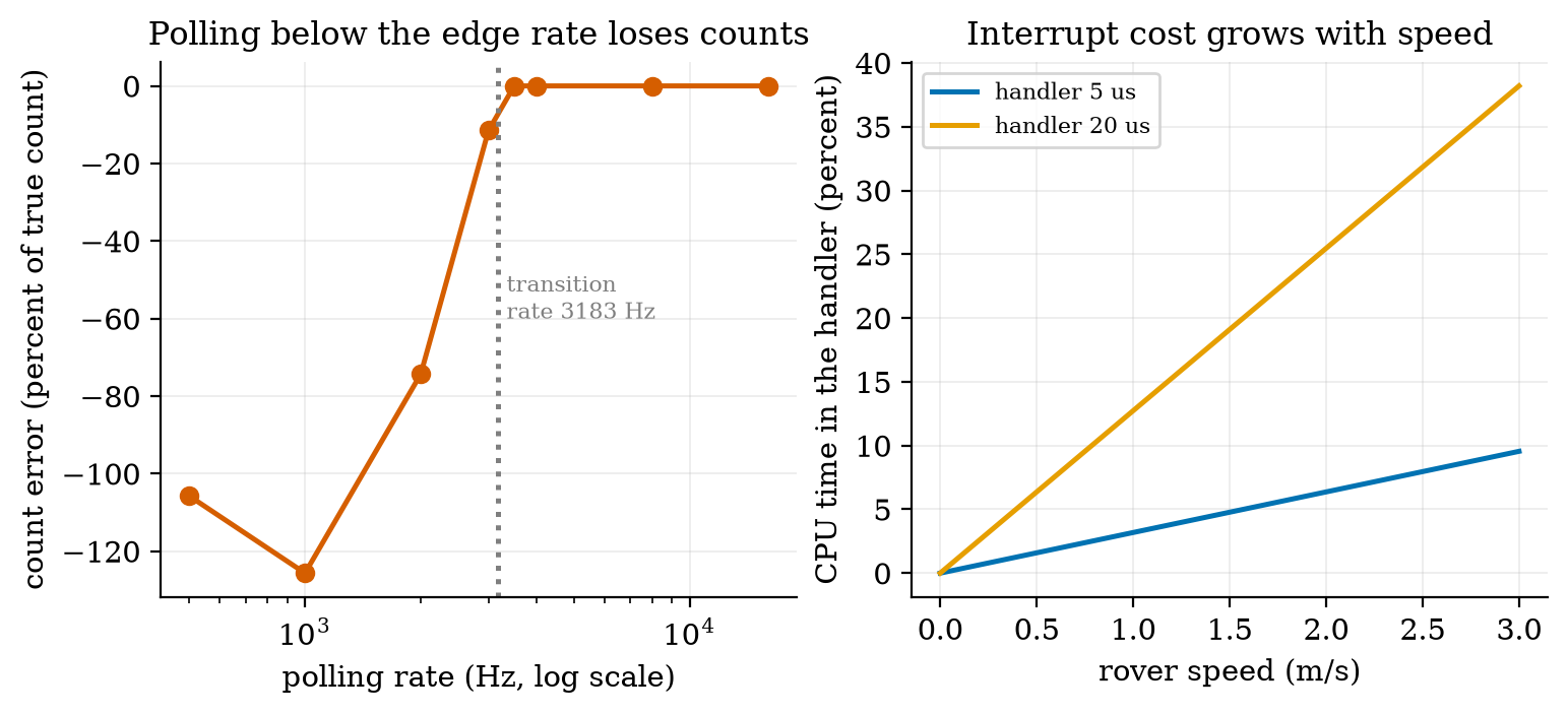 Left: error in the decoded count of a 3183 transitions-per-second encoder against the polling rate (log scale). Below the transition rate (dotted) the count is wrong, and at 500 and 1000 Hz it is more than 100% wrong (negative). From 3500 Hz up, no error. Right: share of CPU time used by an interrupt handler against rover speed, for an assumed 5 \mus and 20 \mus handler.