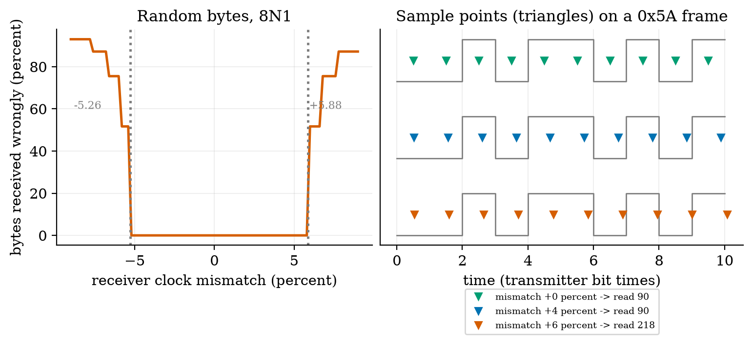 Left: the percentage of random bytes received wrongly against receiver clock mismatch (8N1). Zero error within \pm5\%; errors begin at -5.26\% and +5.88\% (dotted). Right: the transmitted frame of 0x5A (grey) and the receiver’s sample points (triangles) at mismatches of 0, +4 and +6 percent: at +6 percent the last sample slips into the stop bit and the byte reads 218 instead of 90.