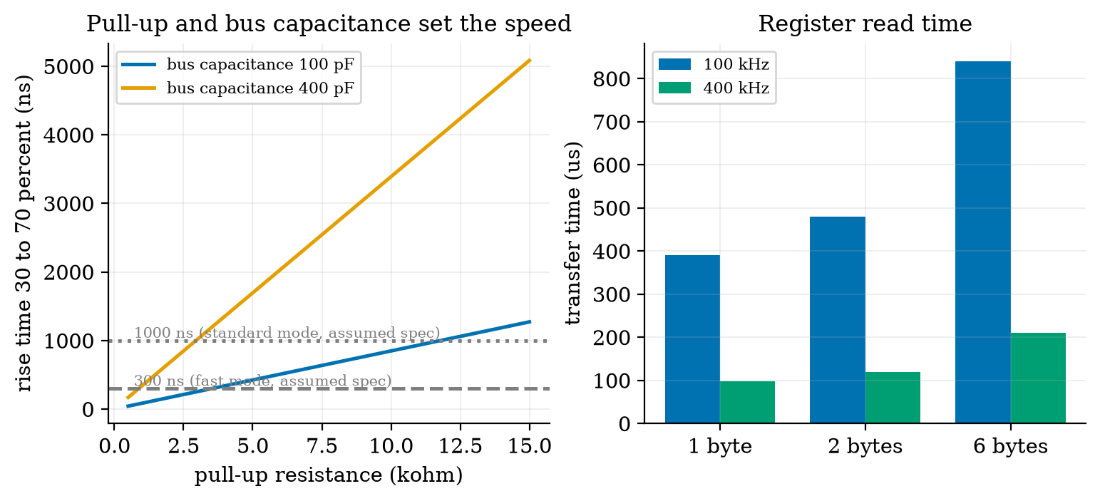 Left: the 30% to 70% rise time of an I2C line against the pull-up resistance for two assumed bus capacitances (100 pF and 400 pF), with the assumed 1000 ns and 300 ns limits. At 400 pF a 4.7 k\Omega pull-up gives 1593 ns, too slow even for standard mode. Right: time to read 1, 2 and 6 bytes from a register at 100 kHz (390, 480 and 840 \mus) and 400 kHz (97.5, 120 and 210 \mus).