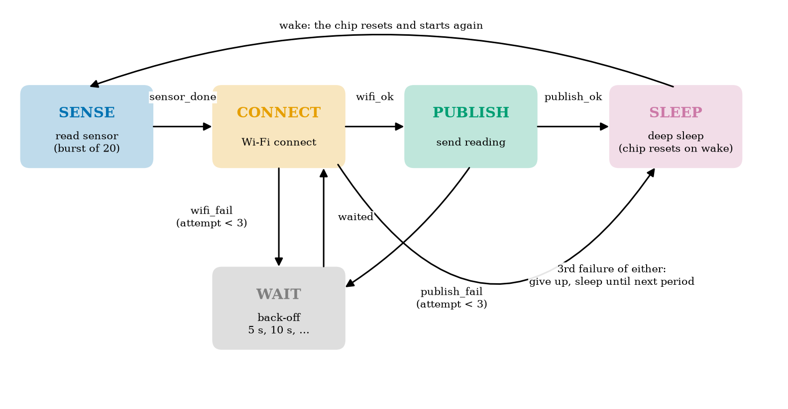 The state machine of the sensor node. Solid arrows are events; the long arc below gives up after the third failure of connecting or publishing; the arc above is the reset that happens when the chip wakes from deep sleep.