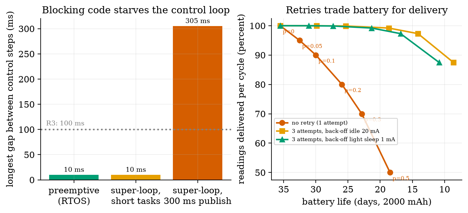 Left: the longest gap between runs of a 10 ms control task, for preemptive scheduling (10 ms), a super-loop with only short tasks (10 ms) and a super-loop with a blocking 300 ms publish (305 ms), against the 100 ms limit of R3. Right: delivery per cycle against battery life for three retry policies as the failure probability goes from 0 to 0.5 (the battery axis is reversed so that “better” is up and to the right).